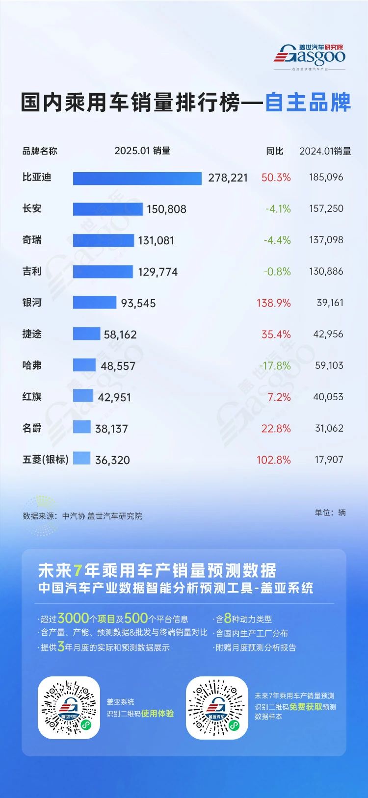 比亞迪一騎絕塵，小米、銀河強(qiáng)勢(shì)入局 | 2025年1月國(guó)內(nèi)乘用車銷量排行榜